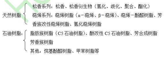 壓敏膠配方