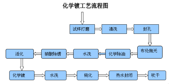 化學鍍的工藝流程圖